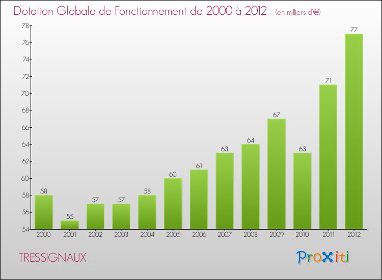 Evolution du montant de la Dotation Globale de Fonctionnement pour la commune de TRESSIGNAUX de 2000 à 2012 Evolution du montant de la Dotation Globale de Fonctionnement pour TRESSIGNAUX de 2000 à 2012