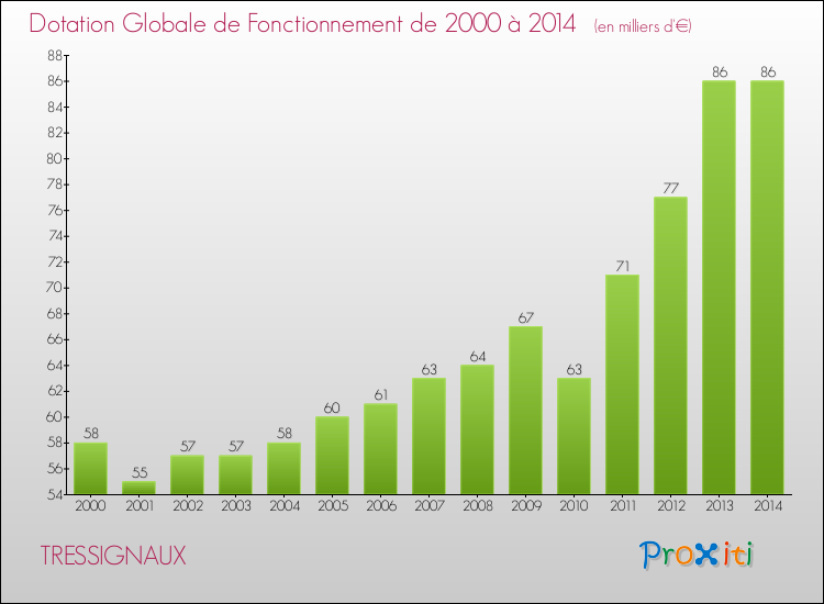 Evolution du montant de la Dotation Globale de Fonctionnement pour la commune de TRESSIGNAUX de 2000 à 2014 Evolution du montant de la Dotation Globale de Fonctionnement pour TRESSIGNAUX de 2000 à 2014