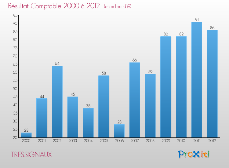 Evolution du résultat comptable pour la commune de TRESSIGNAUX de 2000 à 2012 Evolution du résultat comptable pour TRESSIGNAUX de 2000 à 2012