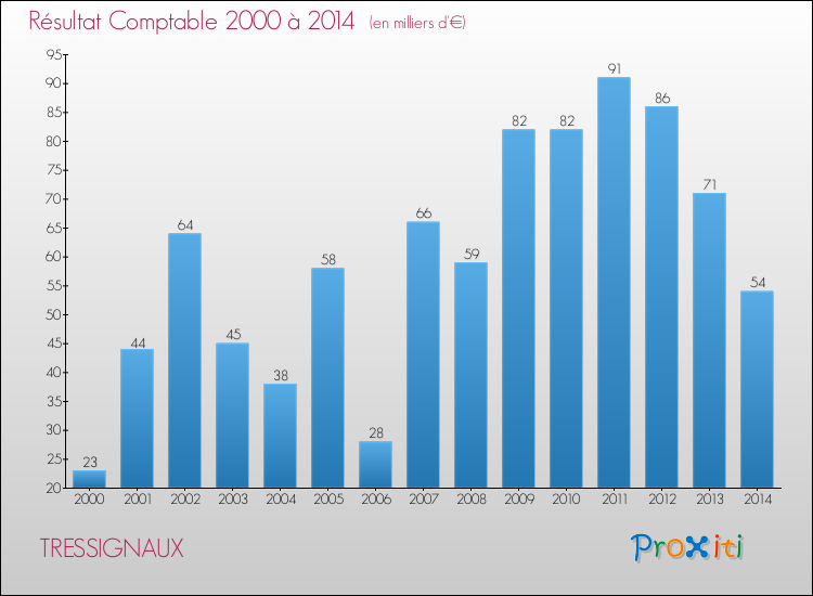 Evolution du résultat comptable pour la commune de TRESSIGNAUX de 2000 à 2014 Evolution du résultat comptable pour TRESSIGNAUX de 2000 à 2014