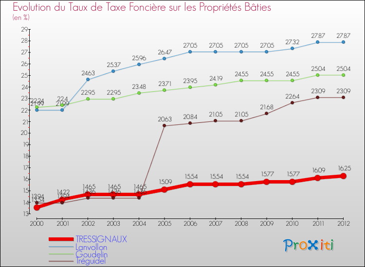 Evolution du taux de la taxe foncière sur le bati pour TRESSIGNAUX et les communes proches de 2000 à 2012 Comparaison des taux de taxe foncière sur le bati pour TRESSIGNAUX et les communes voisines de 2000 à 2012