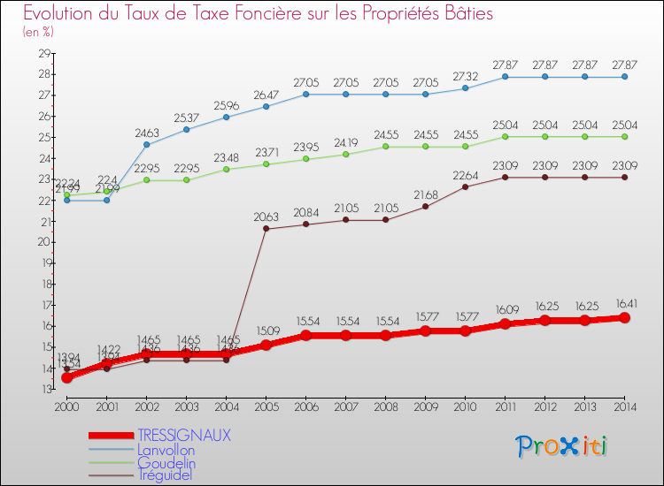 Evolution du taux de la taxe foncière sur le bati pour TRESSIGNAUX et les communes proches de 2000 à 2014 Comparaison des taux de taxe foncière sur le bati pour TRESSIGNAUX et les communes voisines de 2000 à 2014