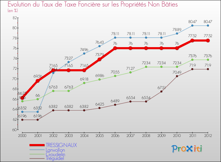 Evolution du taux de la taxe foncière sur les immeubles et terrains non batis pour TRESSIGNAUX et les communes proches de 2000 à 2012 Comparaison des taux de la taxe foncière sur les immeubles et terrains non batis pour TRESSIGNAUX et les communes voisines de 2000 à 2012