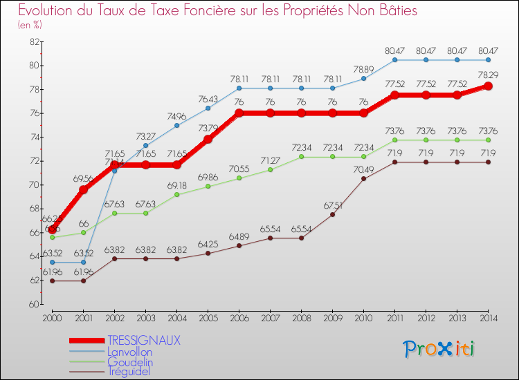 Evolution du taux de la taxe foncière sur les immeubles et terrains non batis pour TRESSIGNAUX et les communes proches de 2000 à 2014 Comparaison des taux de la taxe foncière sur les immeubles et terrains non batis pour TRESSIGNAUX et les communes voisines de 2000 à 2014