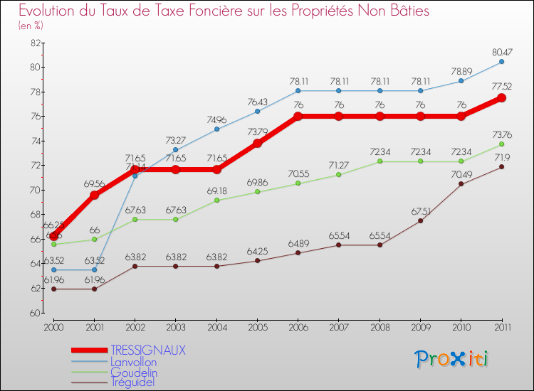 Evolution du taux de la taxe foncière sur les immeubles et terrains non batis pour TRESSIGNAUX et les communes proches Comparaison des taux de la taxe foncière sur les immeubles et terrains non batis pour TRESSIGNAUX et les communes voisines