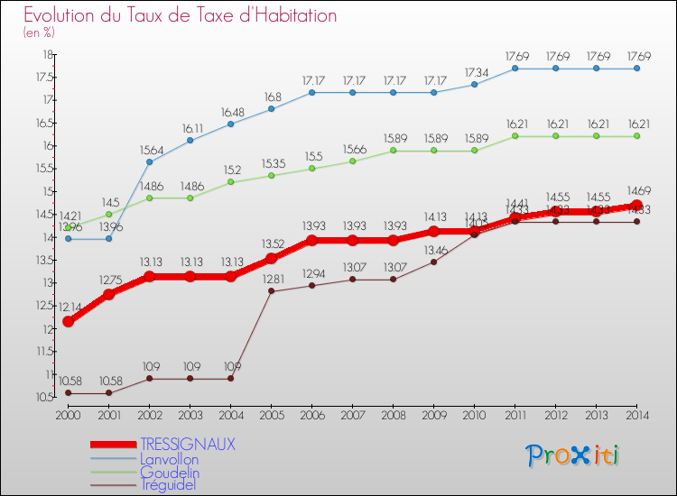 Evolution du taux de la taxe d'habitation pour TRESSIGNAUX et les communes proches de 2000 à 2014 Comparaison des taux de la taxe d'habitation pour TRESSIGNAUX et les communes voisines de 2000 à 2014