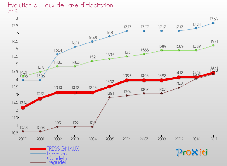 Evolution du taux de la taxe d'habitation pour TRESSIGNAUX et les communes proches Comparaison des taux de la taxe d'habitation pour TRESSIGNAUX et les communes voisines
