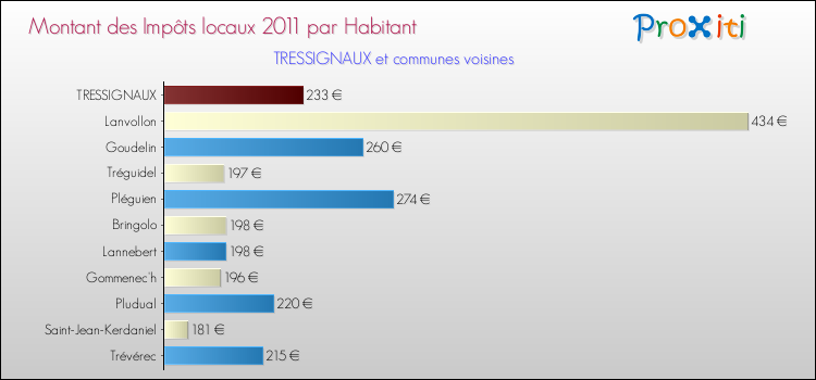 Montant des impôts locaux par Habitant pour TRESSIGNAUX et les communes proches Comparaison des impôts locaux par habitant pour TRESSIGNAUX et les communes voisines