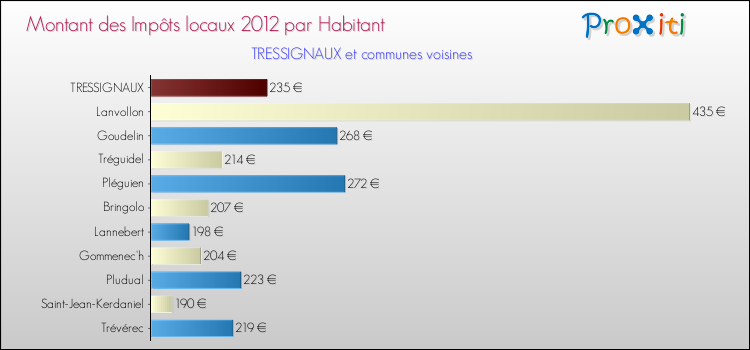 Montant des impôts locaux par Habitant pour TRESSIGNAUX et les communes proches Comparaison des impôts locaux par habitant pour TRESSIGNAUX et les communes voisines
