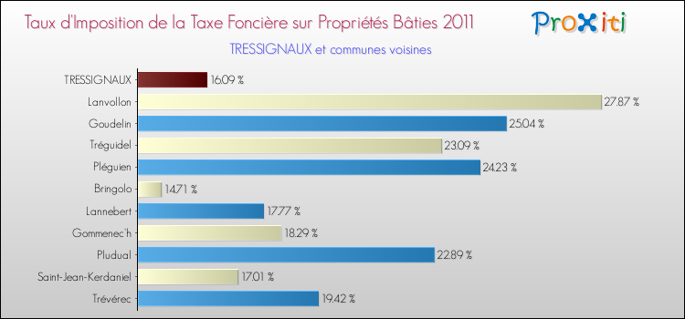 Taux d'imposition de la taxe foncière sur le bati 2011 pour TRESSIGNAUX et les communes proches Comparaison des taux d'imposition de la taxe foncière sur le bati 2011 pour TRESSIGNAUX et les communes voisines
