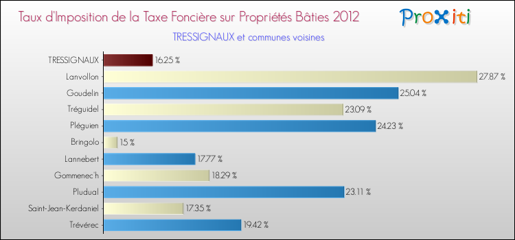 Taux d'imposition de la taxe foncière sur le bati 2012 pour TRESSIGNAUX et les communes proches Comparaison des taux d'imposition de la taxe foncière sur le bati 2012 pour TRESSIGNAUX et les communes voisines