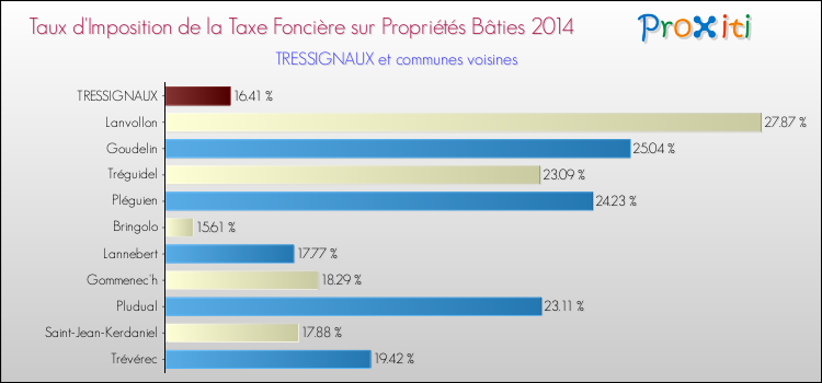 Taux d'imposition de la taxe foncière sur le bati 2014 pour TRESSIGNAUX et les communes proches Comparaison des taux d'imposition de la taxe foncière sur le bati 2014 pour TRESSIGNAUX et les communes voisines