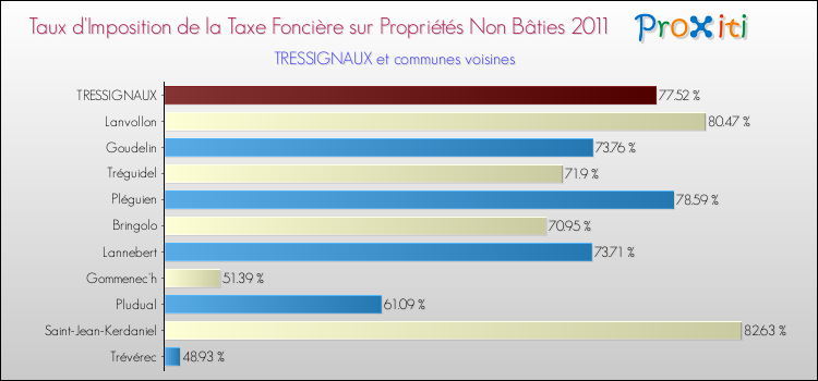 Taux d'imposition de la taxe foncière sur les immeubles et terrains non batis 2011 pour TRESSIGNAUX et les communes proches Comparaison des taux d'imposition de la taxe foncière sur les immeubles et terrains non batis 2011 pour TRESSIGNAUX et les communes voisines
