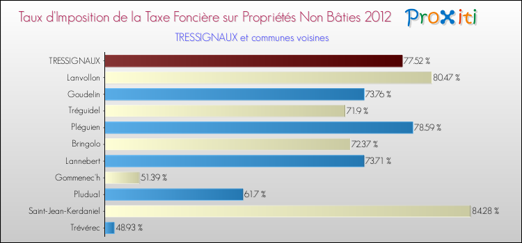 Taux d'imposition de la taxe foncière sur les immeubles et terrains non batis 2012 pour TRESSIGNAUX et les communes proches Comparaison des taux d'imposition de la taxe foncière sur les immeubles et terrains non batis 2012 pour TRESSIGNAUX et les communes voisines