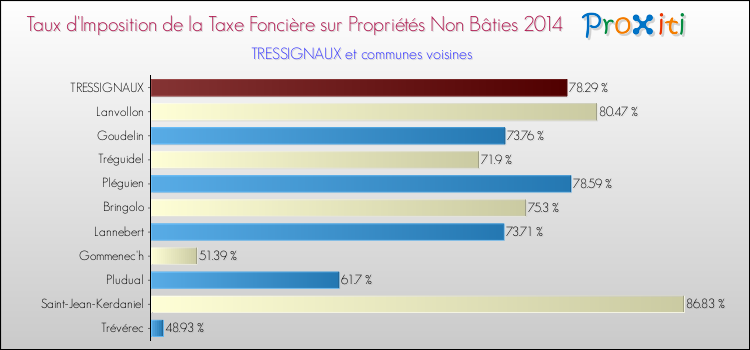 Taux d'imposition de la taxe foncière sur les immeubles et terrains non batis 2014 pour TRESSIGNAUX et les communes proches Comparaison des taux d'imposition de la taxe foncière sur les immeubles et terrains non batis 2014 pour TRESSIGNAUX et les communes voisines