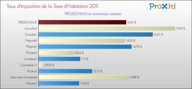 Taux d'imposition de la taxe d'habitation 2011 pour TRESSIGNAUX et les communes proches Comparaison des taux d'imposition de la taxe d'habitation 2011 pour TRESSIGNAUX et les communes voisines