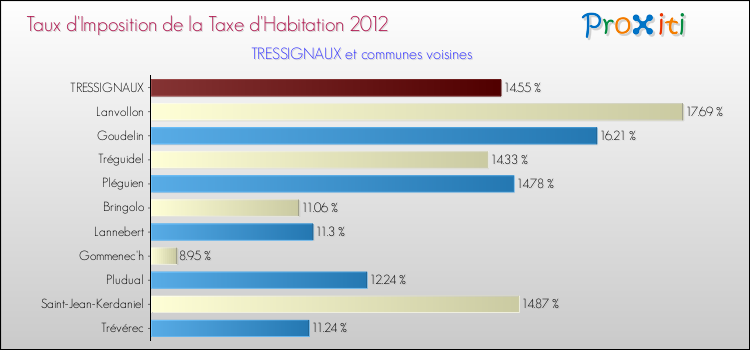 Taux d'imposition de la taxe d'habitation 2012 pour TRESSIGNAUX et les communes proches Comparaison des taux d'imposition de la taxe d'habitation 2012 pour TRESSIGNAUX et les communes voisines