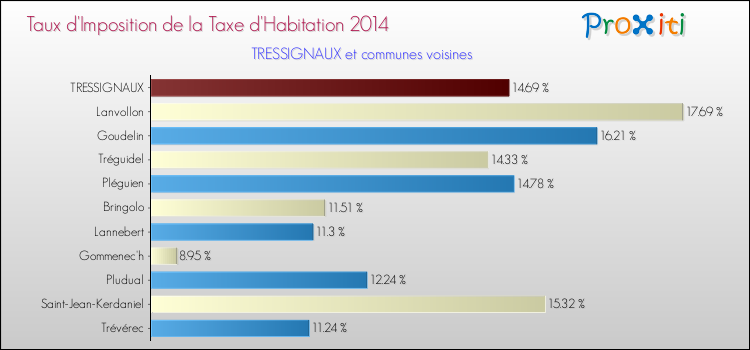 Taux d'imposition de la taxe d'habitation 2014 pour TRESSIGNAUX et les communes proches Comparaison des taux d'imposition de la taxe d'habitation 2014 pour TRESSIGNAUX et les communes voisines