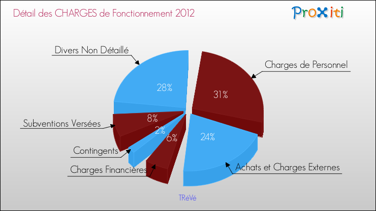 Décomposition des Charges de Fonctionnement 2012 de la commune de TRéVé Charges de Fonctionnement 2012 pour la commune de TRéVé