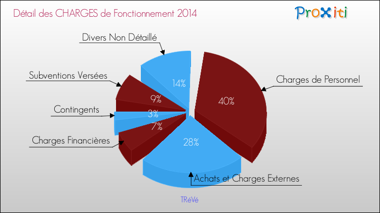 Décomposition des Charges de Fonctionnement 2014 de la commune de TRéVé Charges de Fonctionnement 2014 pour la commune de TRéVé
