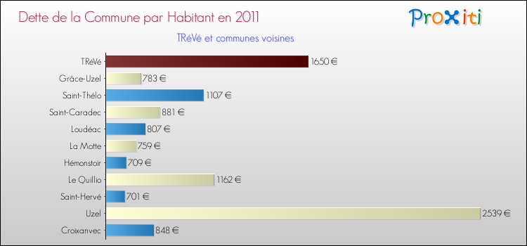 Dette par habitant de la commune en 2011 pour TRéVé et les communes proches Comparaison de la dette par habitant de la commune en 2011 pour TRéVé et les communes voisines
