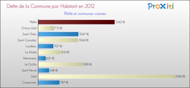 Dette par habitant de la commune en 2012 pour TRéVé et les communes proches Comparaison de la dette par habitant de la commune en 2012 pour TRéVé et les communes voisines