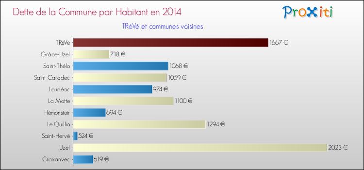 Dette par habitant de la commune en 2014 pour TRéVé et les communes proches Comparaison de la dette par habitant de la commune en 2014 pour TRéVé et les communes voisines