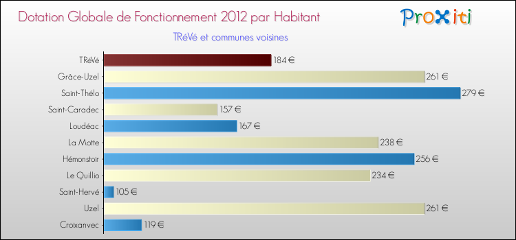 Montant des dotations globales de fonctionnement DGF par Habitant pour TRéVé et les communes proches Comparaison des des dotations globales de fonctionnement DGF par habitant pour TRéVé et les communes voisines