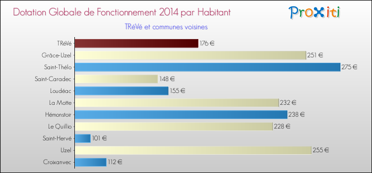 Montant des dotations globales de fonctionnement DGF par Habitant pour TRéVé et les communes proches en 2014. Comparaison des des dotations globales de fonctionnement DGF par habitant pour TRéVé et les communes voisines en 2014.