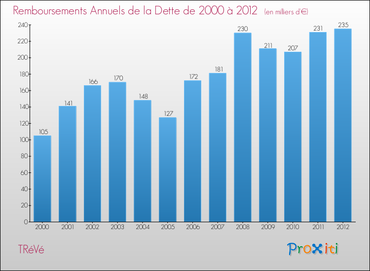 Evolution de l'annuité de la dette pour la commune de TRéVé de 2000 à 2012 Annuités de la dette pour TRéVé de 2000 à 2012