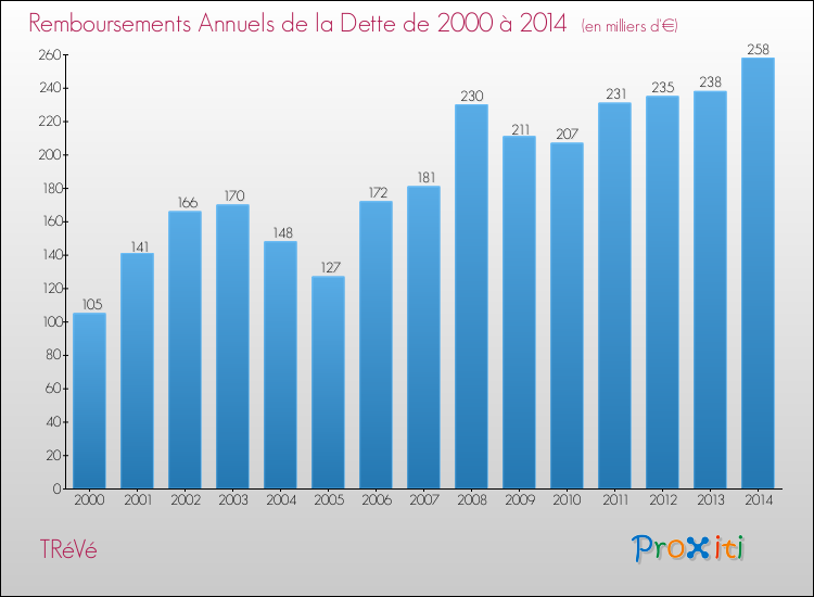 Evolution de l'annuité de la dette pour la commune de TRéVé de 2000 à 2014 Annuités de la dette pour TRéVé de 2000 à 2014