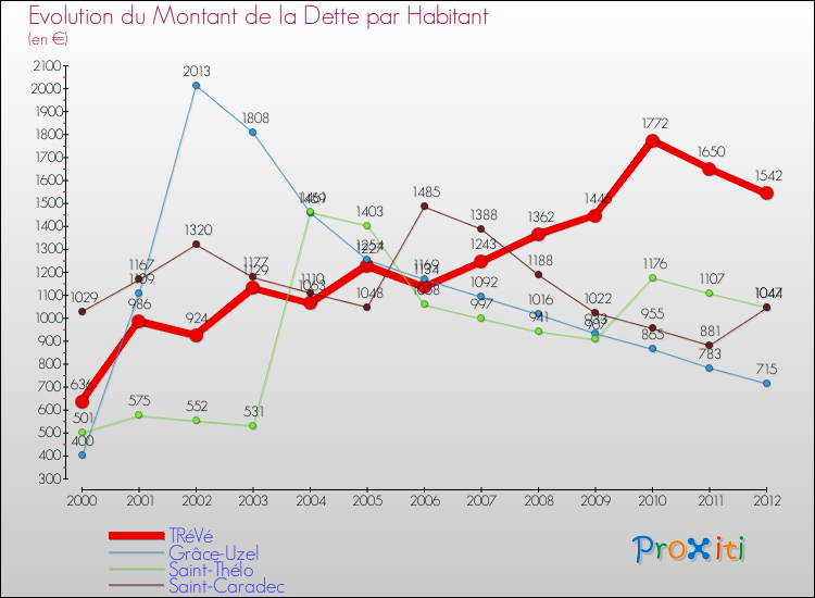 Evolution de la dette par habitant pour la commune de TRéVé et les communes proches de 2000 à 2012 Comparaison de la dette par habitant pour TRéVé et les communes voisines de 2000 à 2012