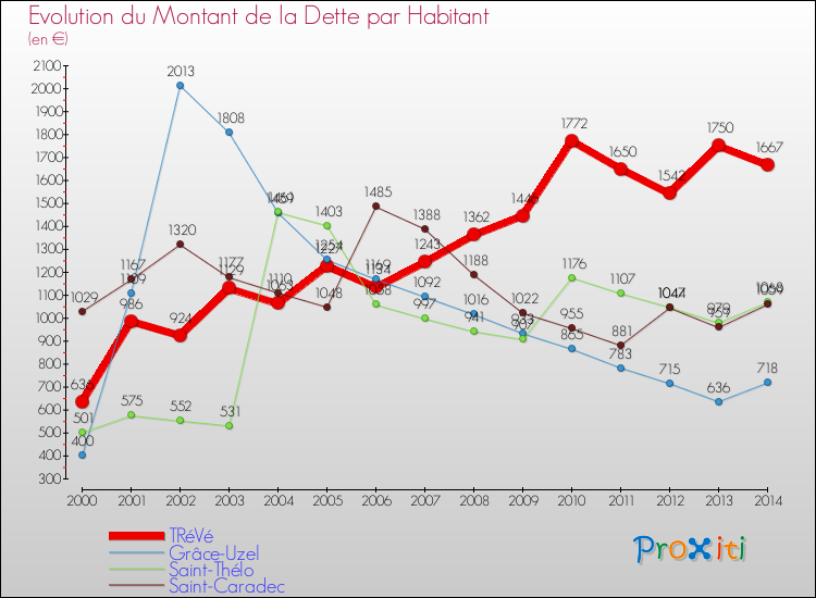 Evolution de la dette par habitant pour la commune de TRéVé et les communes proches de 2000 à 2014 Comparaison de la dette par habitant pour TRéVé et les communes voisines de 2000 à 2014