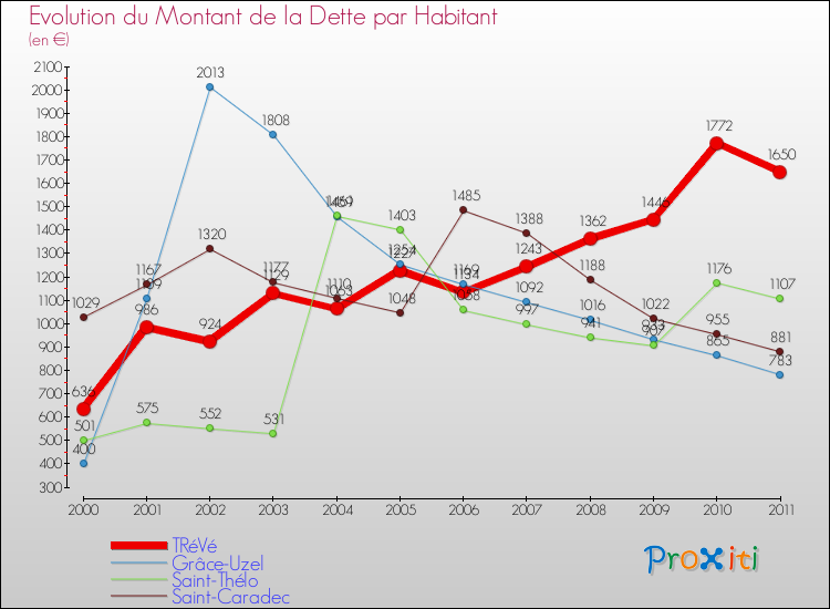 Evolution de la dette par habitant pour la commune de TRéVé et les communes proches Comparaison de la dette par habitant pour TRéVé et les communes voisines