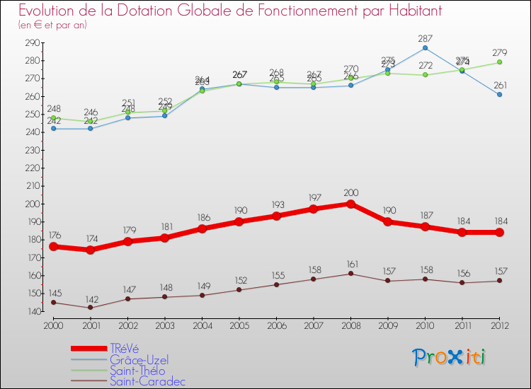 Evolution et montant de la dotation globale de fonctionnement par Habitant pour TRéVé et les communes proches Comparaison des dotations globales de fonctionnement par habitant pour TRéVé et les communes voisines