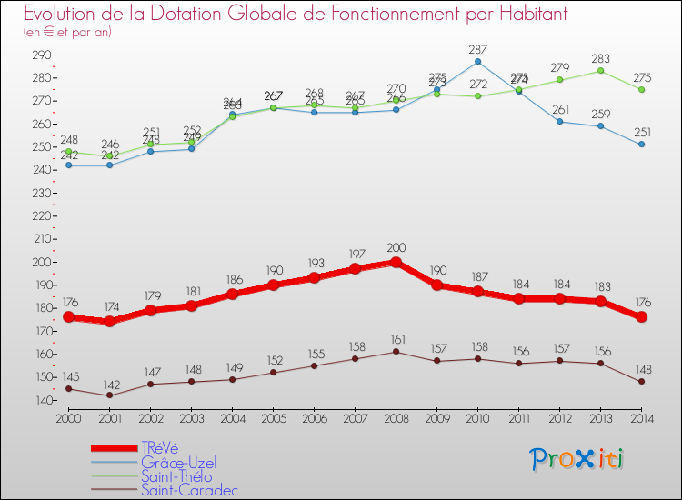 Evolution et montant de la dotation globale de fonctionnement par Habitant pour TRéVé et les communes proches de 2000 à 2014. Comparaison des dotations globales de fonctionnement par habitant pour TRéVé et les communes voisines de 2000 à 2014.