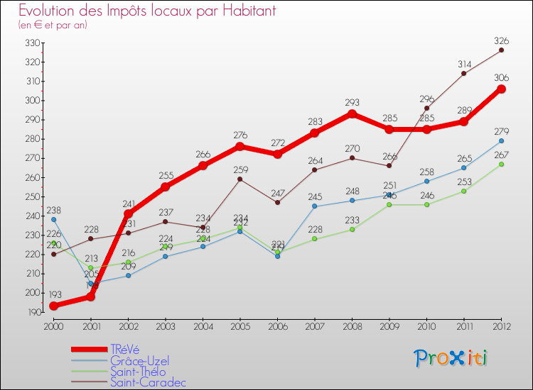 Evolution et montant des impôts locaux par Habitant pour TRéVé et les communes proches Comparaison des impôts locaux par habitant pour TRéVé et les communes voisines