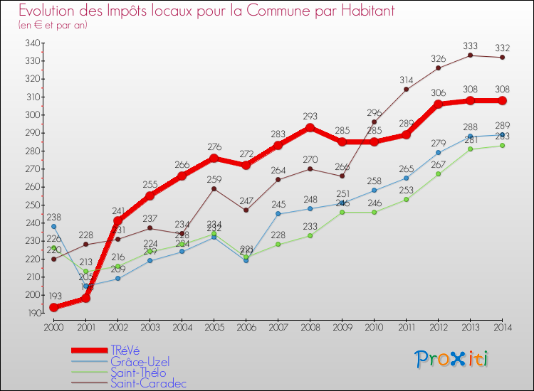 Evolution et montant des impôts locaux par Habitant pour TRéVé et les communes proches de 2000 à 2014 Comparaison des impôts locaux par habitant pour TRéVé et les communes voisines de 2000 à 2014