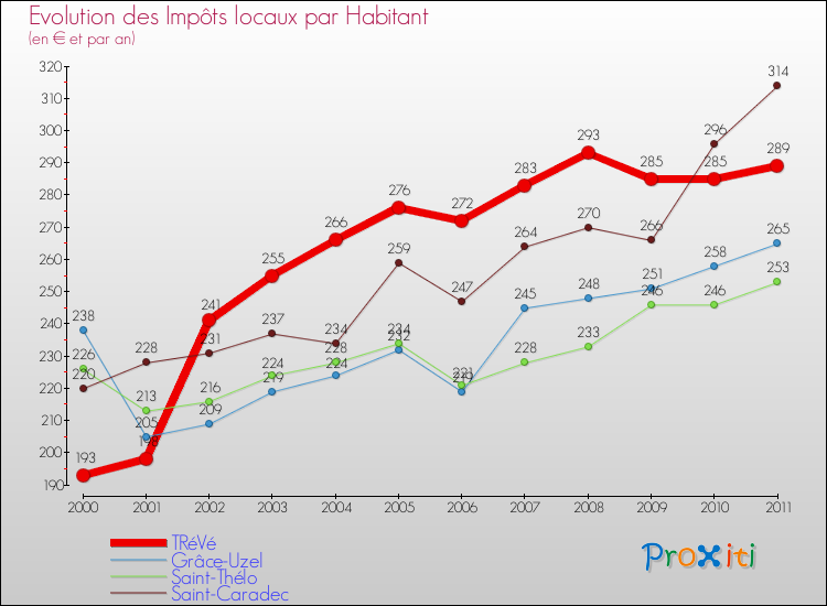 Evolution et montant des impôts locaux par Habitant pour TRéVé et les communes proches Comparaison des impôts locaux par habitant pour TRéVé et les communes voisines