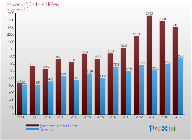 Evolution comparée de la dette et des revenus pour la commune de TRéVé de 2000 à 2012 Comparaison de la dette et des revenus pour TRéVé de 2000 à 2012