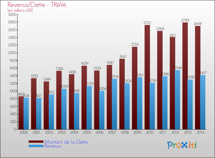 Evolution comparée de la dette et des revenus pour la commune de TRéVé de 2000 à 2014 Comparaison de la dette et des revenus pour TRéVé de 2000 à 2014