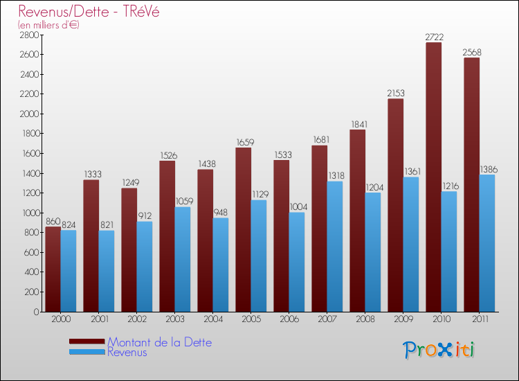 Evolution comparée de la dette et des revenus pour la commune de TRéVé de 2000 à 2011 Comparaison de la dette et des revenus pour TRéVé de 2000 à 2011