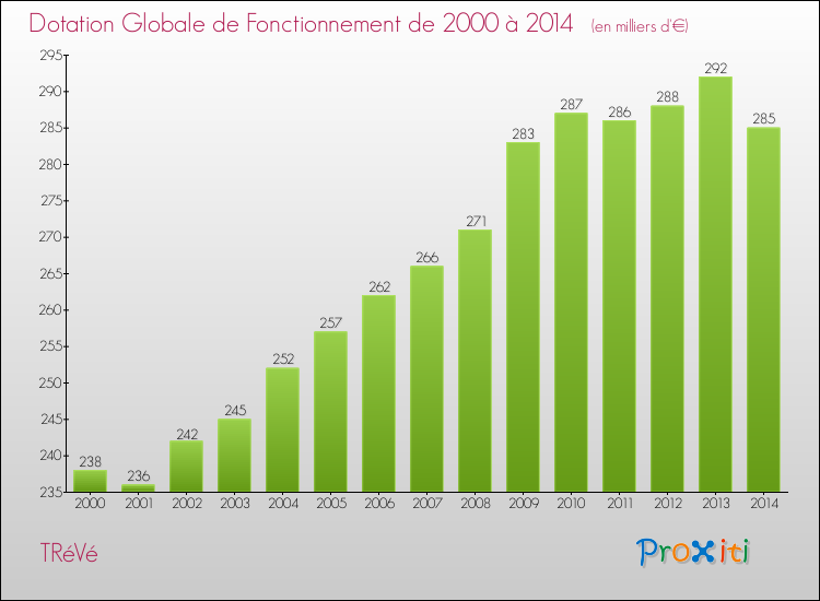 Evolution du montant de la Dotation Globale de Fonctionnement pour la commune de TRéVé de 2000 à 2014 Evolution du montant de la Dotation Globale de Fonctionnement pour TRéVé de 2000 à 2014