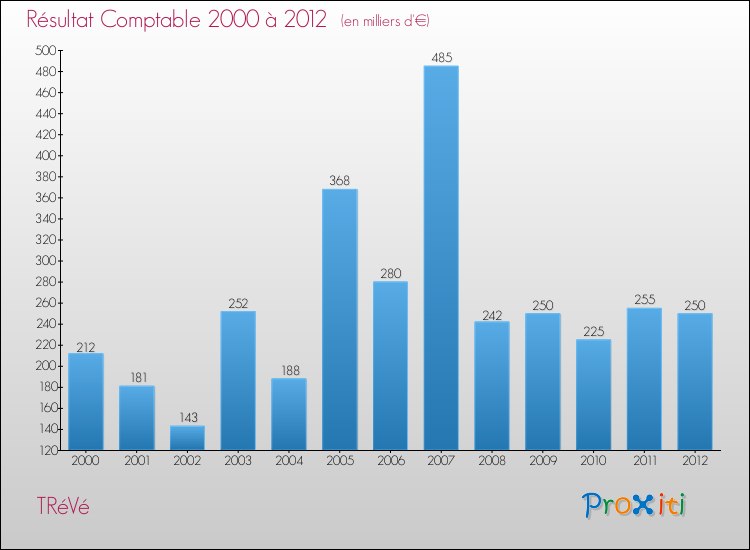 Evolution du résultat comptable pour la commune de TRéVé de 2000 à 2012 Evolution du résultat comptable pour TRéVé de 2000 à 2012