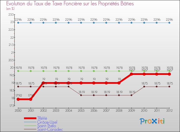 Evolution du taux de la taxe foncière sur le bati pour TRéVé et les communes proches de 2000 à 2012 Comparaison des taux de taxe foncière sur le bati pour TRéVé et les communes voisines de 2000 à 2012