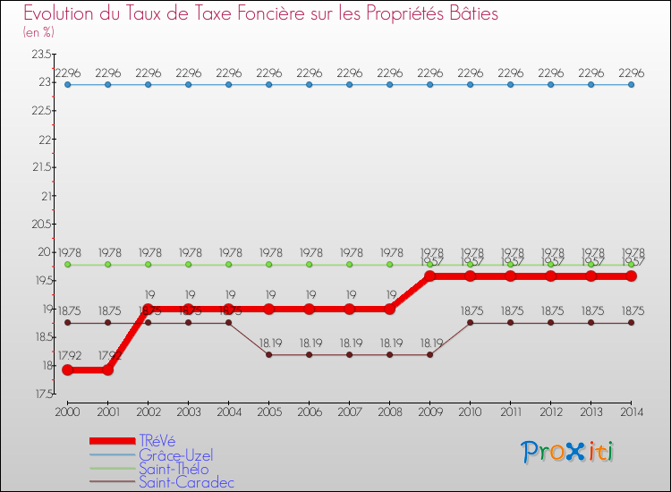 Evolution du taux de la taxe foncière sur le bati pour TRéVé et les communes proches de 2000 à 2014 Comparaison des taux de taxe foncière sur le bati pour TRéVé et les communes voisines de 2000 à 2014