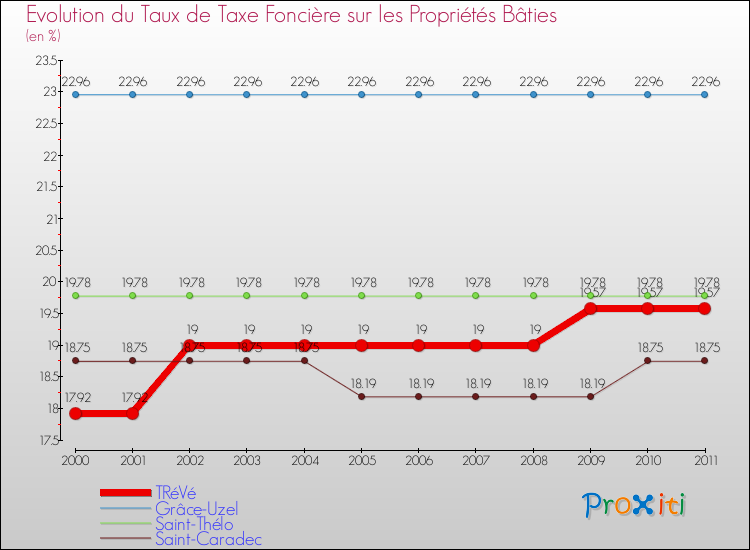 Evolution du taux de la taxe foncière sur le bati pour TRéVé et les communes proches Comparaison des taux de taxe foncière sur le bati pour TRéVé et les communes voisines