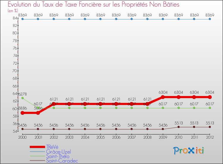 Evolution du taux de la taxe foncière sur les immeubles et terrains non batis pour TRéVé et les communes proches de 2000 à 2012 Comparaison des taux de la taxe foncière sur les immeubles et terrains non batis pour TRéVé et les communes voisines de 2000 à 2012