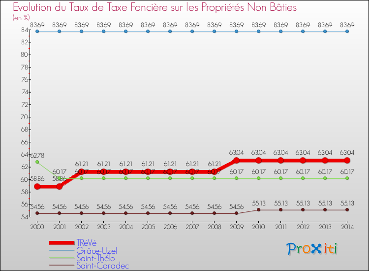 Evolution du taux de la taxe foncière sur les immeubles et terrains non batis pour TRéVé et les communes proches de 2000 à 2014 Comparaison des taux de la taxe foncière sur les immeubles et terrains non batis pour TRéVé et les communes voisines de 2000 à 2014