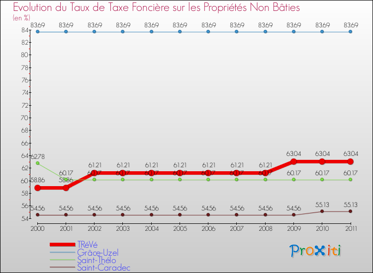 Evolution du taux de la taxe foncière sur les immeubles et terrains non batis pour TRéVé et les communes proches Comparaison des taux de la taxe foncière sur les immeubles et terrains non batis pour TRéVé et les communes voisines